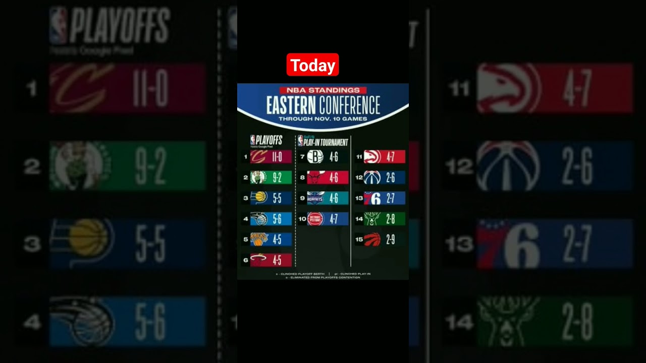 NBA Standings Today - Eastern conference