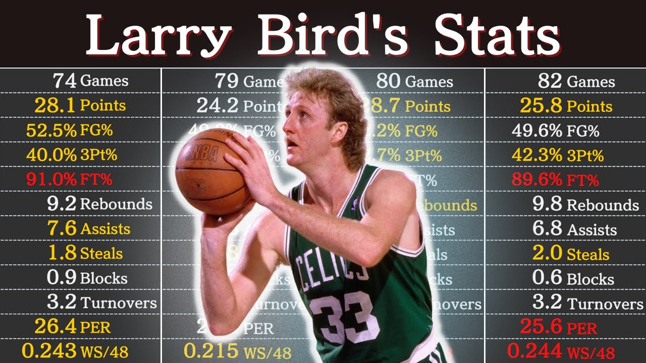 Larry Bird's Career Stats | NBA Players' Data
